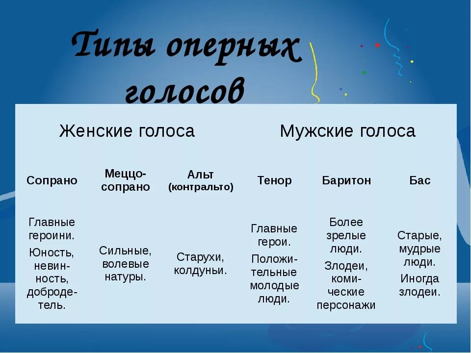 Виды голосов. Типы певческих голосов. Женские певческие голоса. Видфыпевческих голосов.