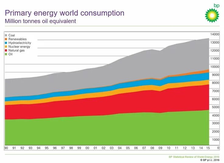 World consumption. World energy consumption. primary energy consumption. мировое потребление энергии. bp statistical review of world energy 2025.