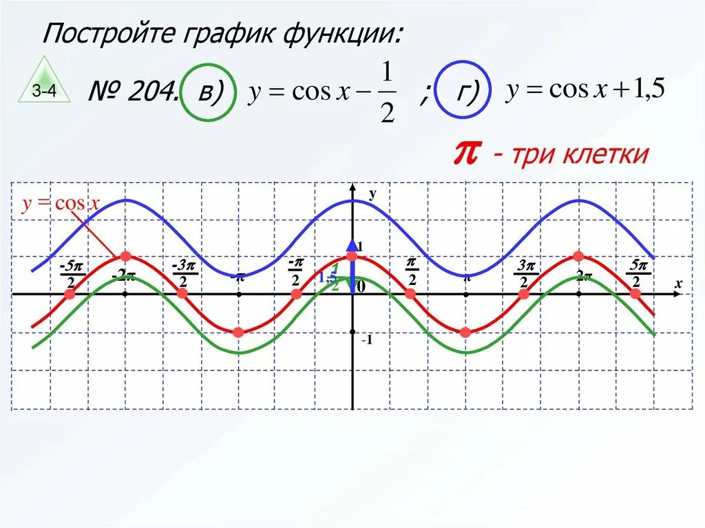 Постройте график функции y 1,5 cosx. График функции y cos2x. Y cosx 1 график. Y cosx 1 график функции.