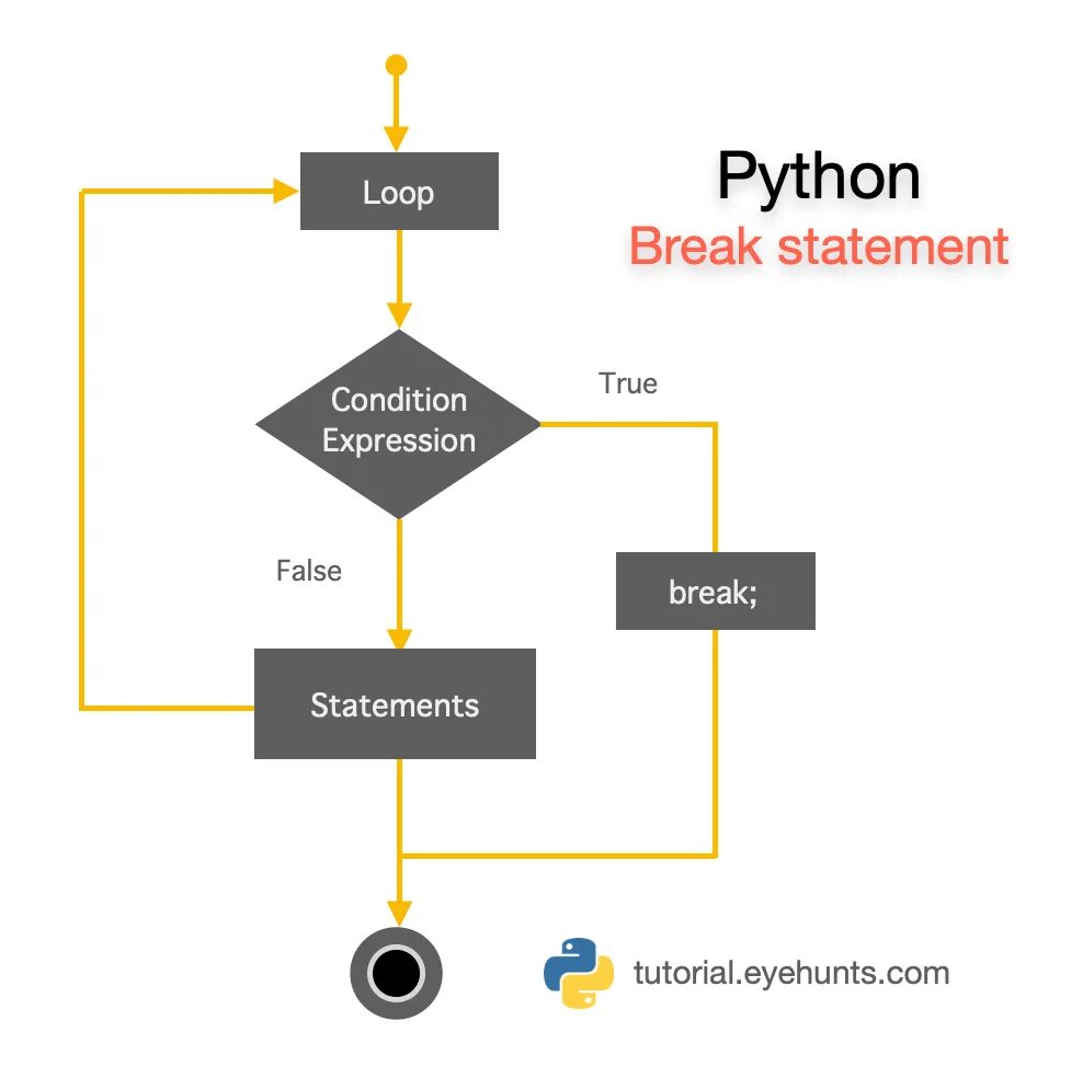 Python схемы. While блок схема питон. continue python блок схема. цикл в питоне break. оператор break в питоне.