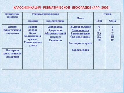 Острая ревматическая лихорадка препараты