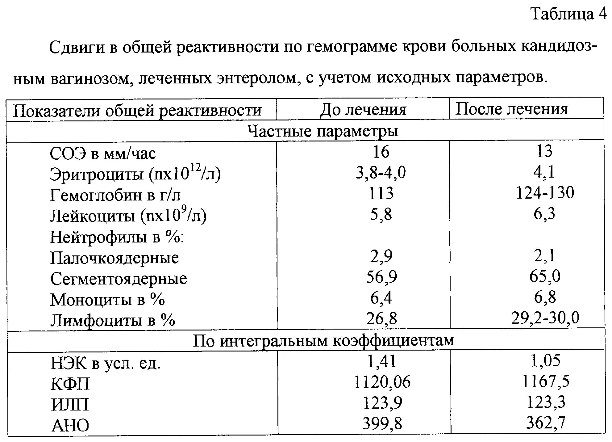 Кандидоз общий анализ крови. Показатели крови при молочнице. Общий анализ крови при молочнице. Анализ крови при кандидозе.