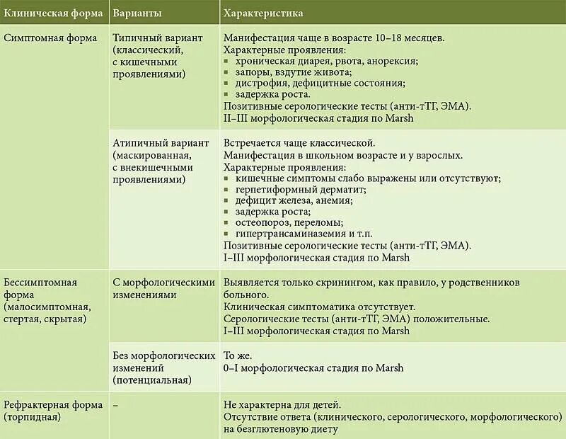 Целиакия диагностика у взрослых