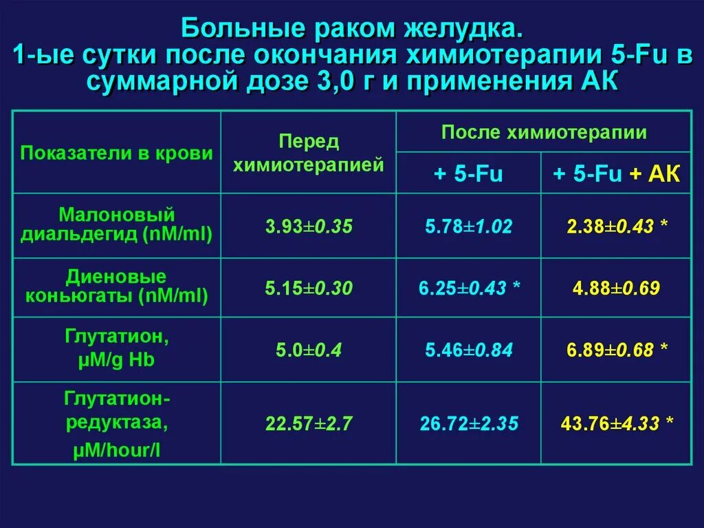 Препараты при раке желудка. Дозировка химиотерапии. Химиопрепараты при онкологии желудка.