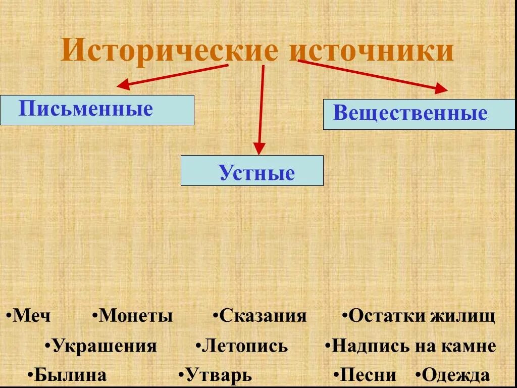 По каким источникам мы узнаем историю. История 5 класс исторические источники таблица. Виды исторических источников схема. Письменные исторические источники.