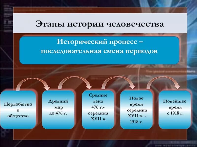 На какие этапы делится. Периоды развития всемирной истории. Исторические периоды развития человечества. Этапы мирового исторического процесса. Этапы человеческой истории.