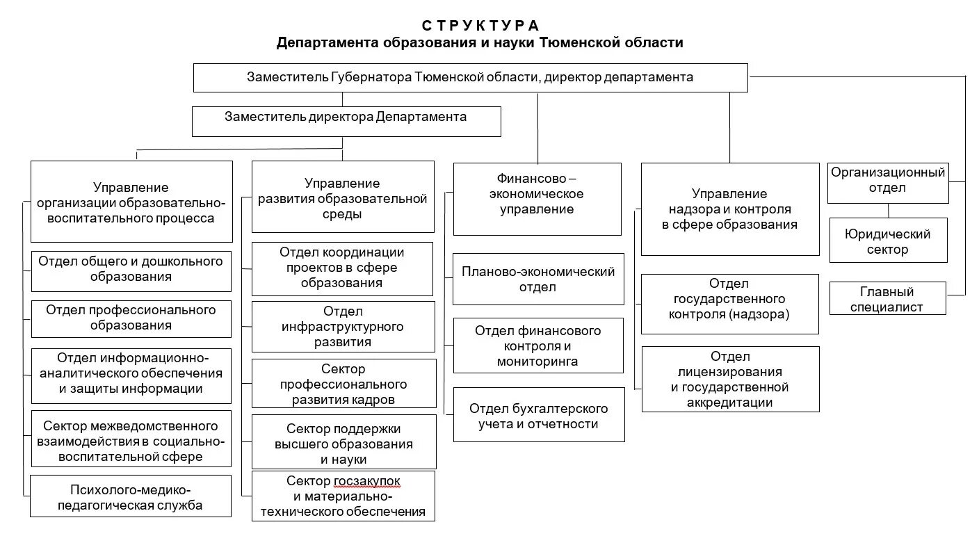 Отделы образования областей