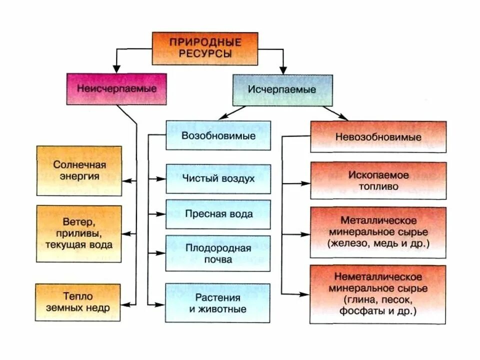 Основные источники биосферы. Ресурсы биосферы. Классификация ресурсов биосферы. Классификация природных ресурсов. Антропогенные природные ресурсы.