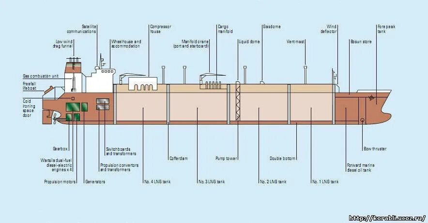 Танкер СПГ схема. Танкер устройство судна. Схема грузового устройства танкера. Строение нефтеналивного танкера. Бак на корабле