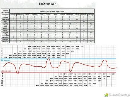 График рождения детей по годам таблица