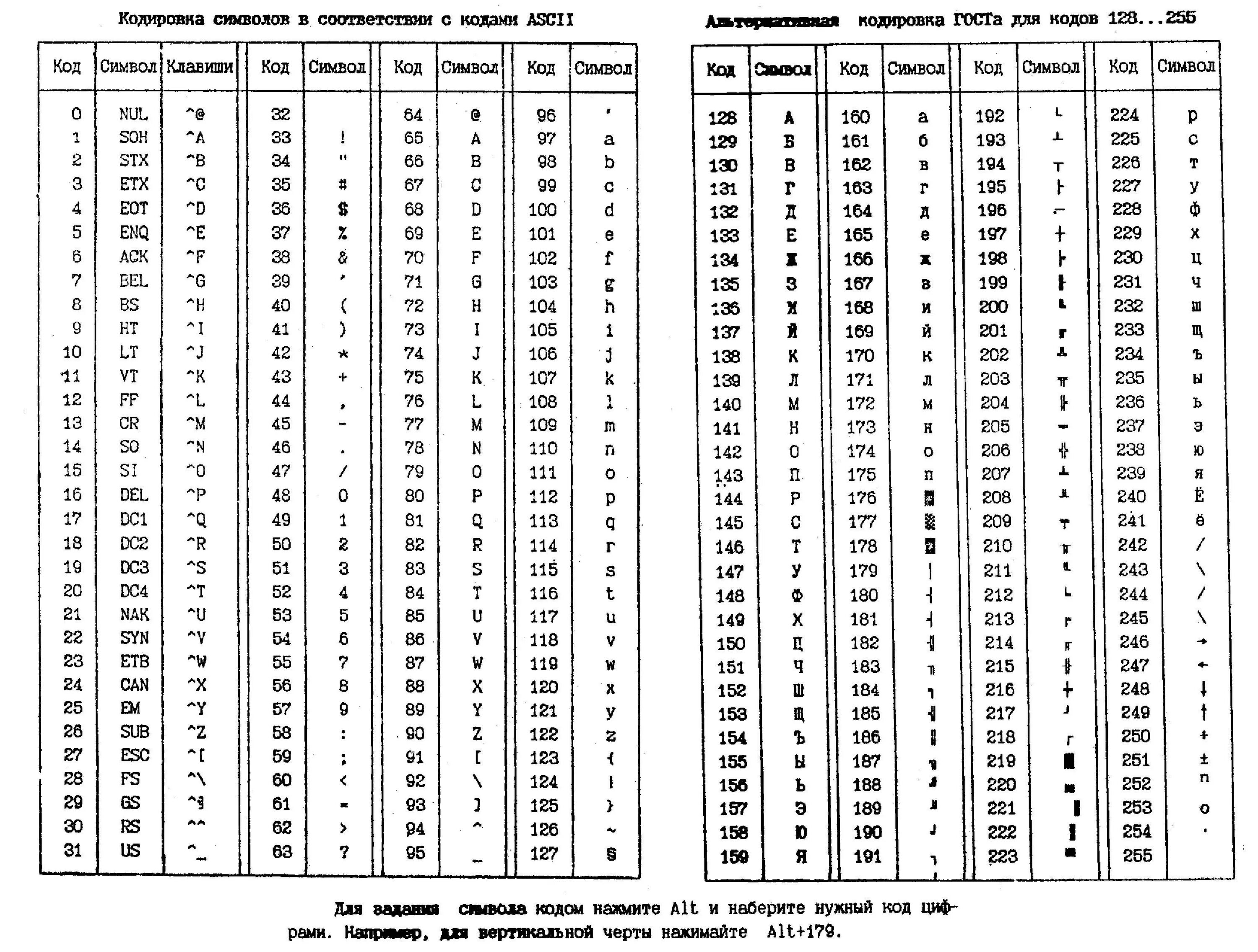 Примеры кодов символов. Кодирование символов кодовые таблицы. Кодировка символов в Паскале. Таблица кодировки символов с++. Коды символов ASCII Паскаль.