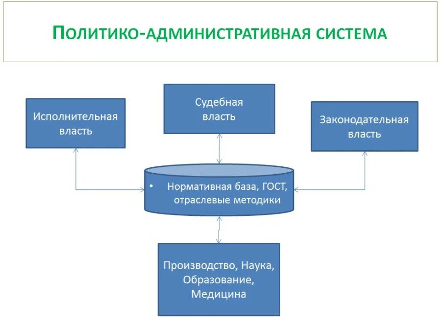 Политико-административная система. Модель политико-административной системы. Административно-политические структуры. Административная система и административная структура.