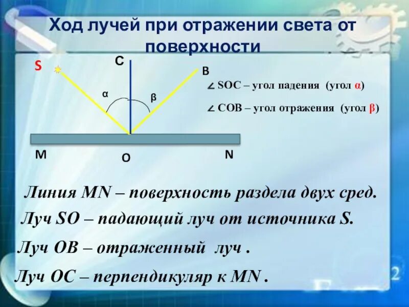 Ход лучей при отражении света. Ход луча при отражении. Закон отражения луча. Отражение луча от поверхности.