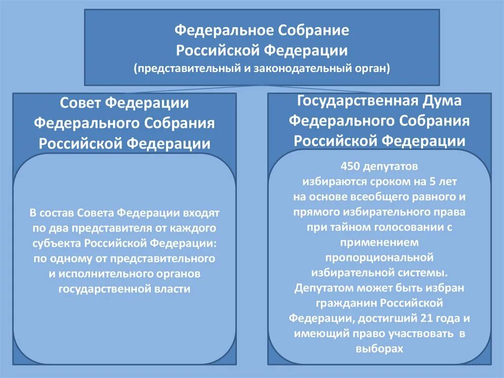 Государственное собрание какой орган власти. Федеральное собрание парламент Российской Федерации состоит. Федеральное собрание – парламент Российской Федерации: структура,. Палаты федерального собрания Российской Федерации. Федеральное собрание Госдума и совет Федерации состав.