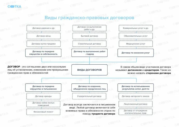 Виды договоров и примеры Публичный договор виды условий договора