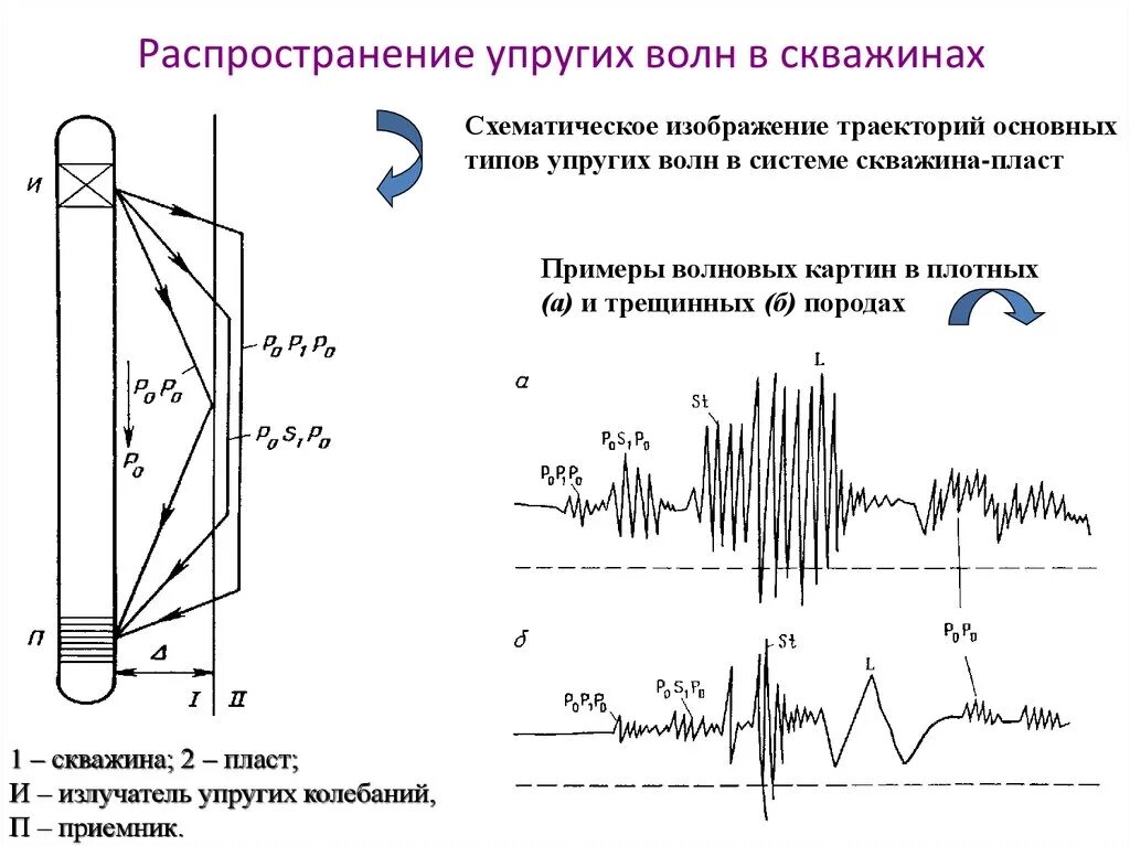 Примеры видов волн не относящихся к упругим Картинки ИСТОЧНИК УПРУГИХ ВОЛН