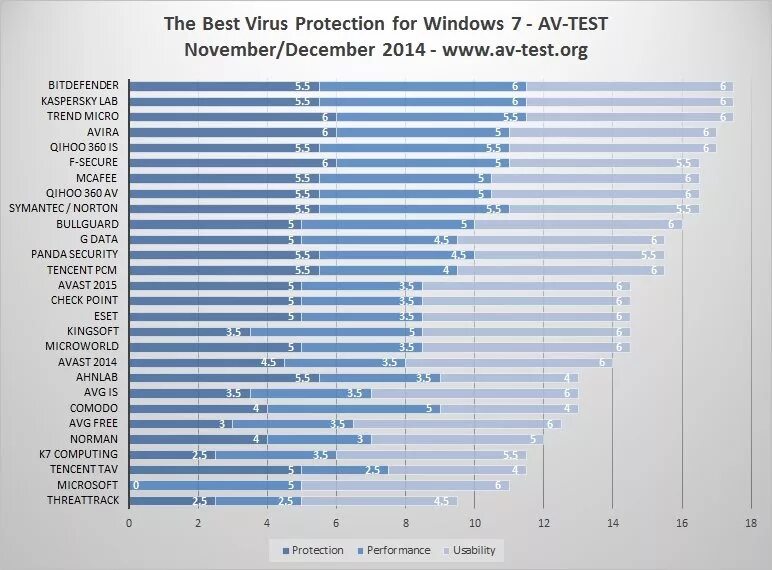 Best test. Самые популярные антивирусы. Самый лучший антивирус для Windows. Самые популярные антивирусы 2021. Популярность антивирусов.