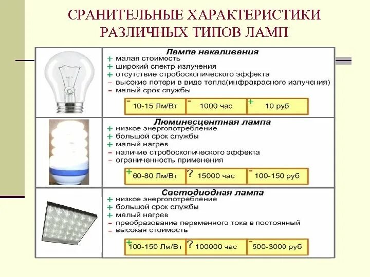 Показания к использованию разных типов светильников. Спецификация всех типов ламп. Лампочка лабораторная физика. Спектр люминесцентной лампы физика.