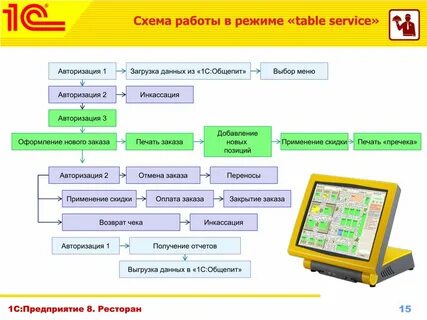 Режимы работы 1с