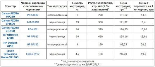 Сколько держится картридж. На сколько листов хватает струйного картриджа. Расход картриджей в струйных принтерах. Средний расход картриджей. Расход картриджа лазерного принтера.