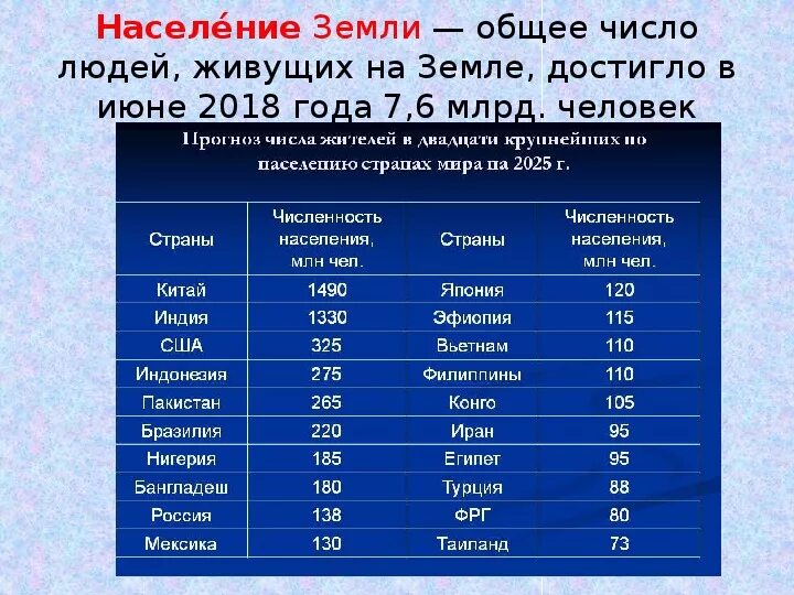 Страна с населением 4 млн человек. Население земли таблица. Численность ж телей земли пл странам.