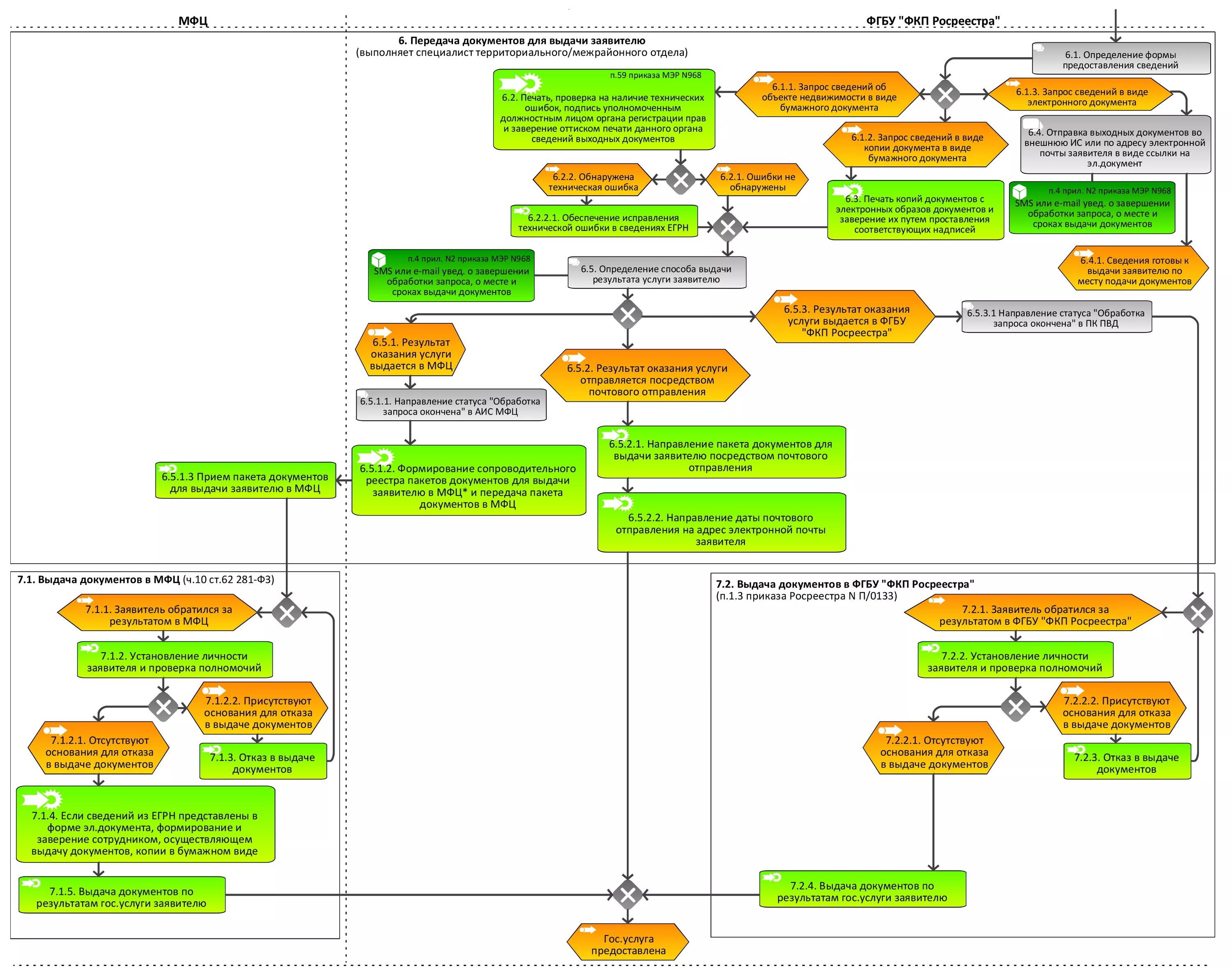Структура Росреестра РФ схема 2021. Схема процесса оказания услуг. Схема МФЦ. Схема документооборота в МФЦ. Выдача готовых документов