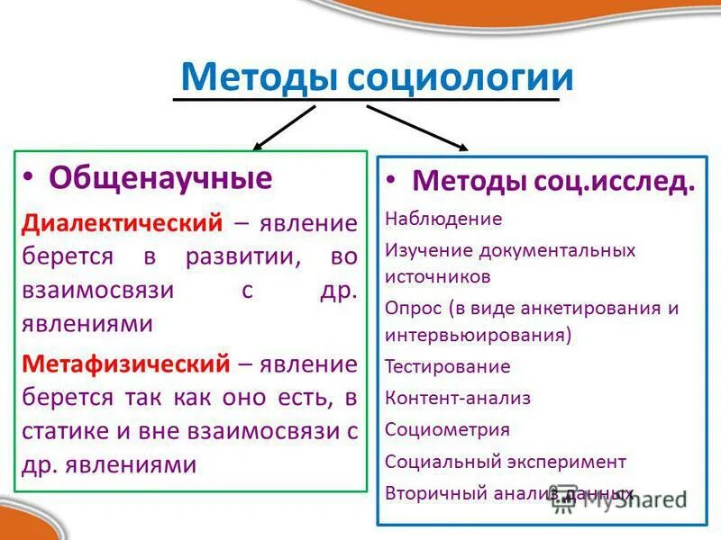 Общенаучные методы какой. Методы социологии. Основные методы социологии. Общенаучные методы социологии. Социологические методы социологии.