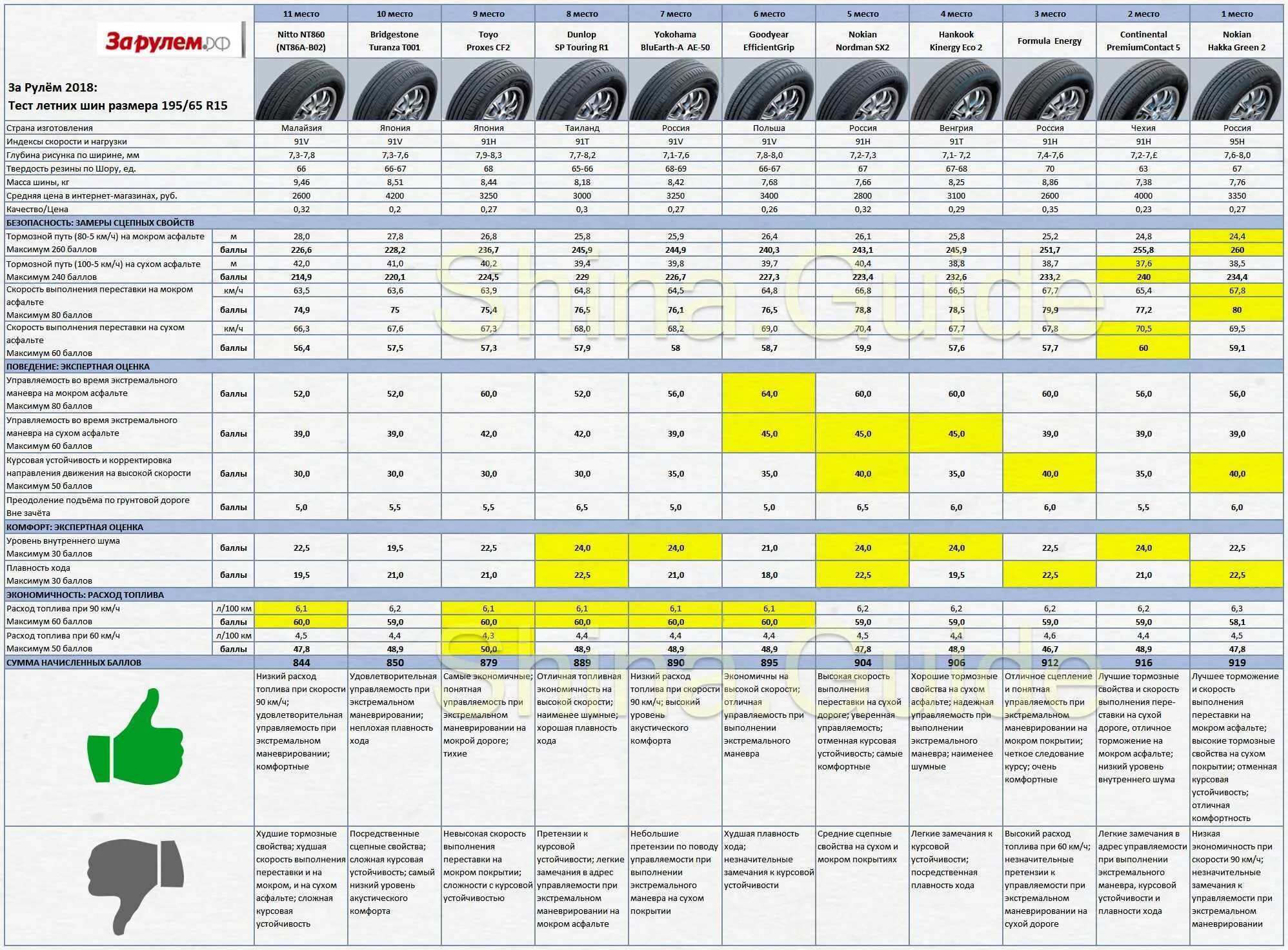 Отзывы тест шин. Тест летних шин за рулем 2022. Тест летних шин 185/65 r15 2020. Тест летних шин 2021 r15. Тест шин за рулем р 15 185\65.