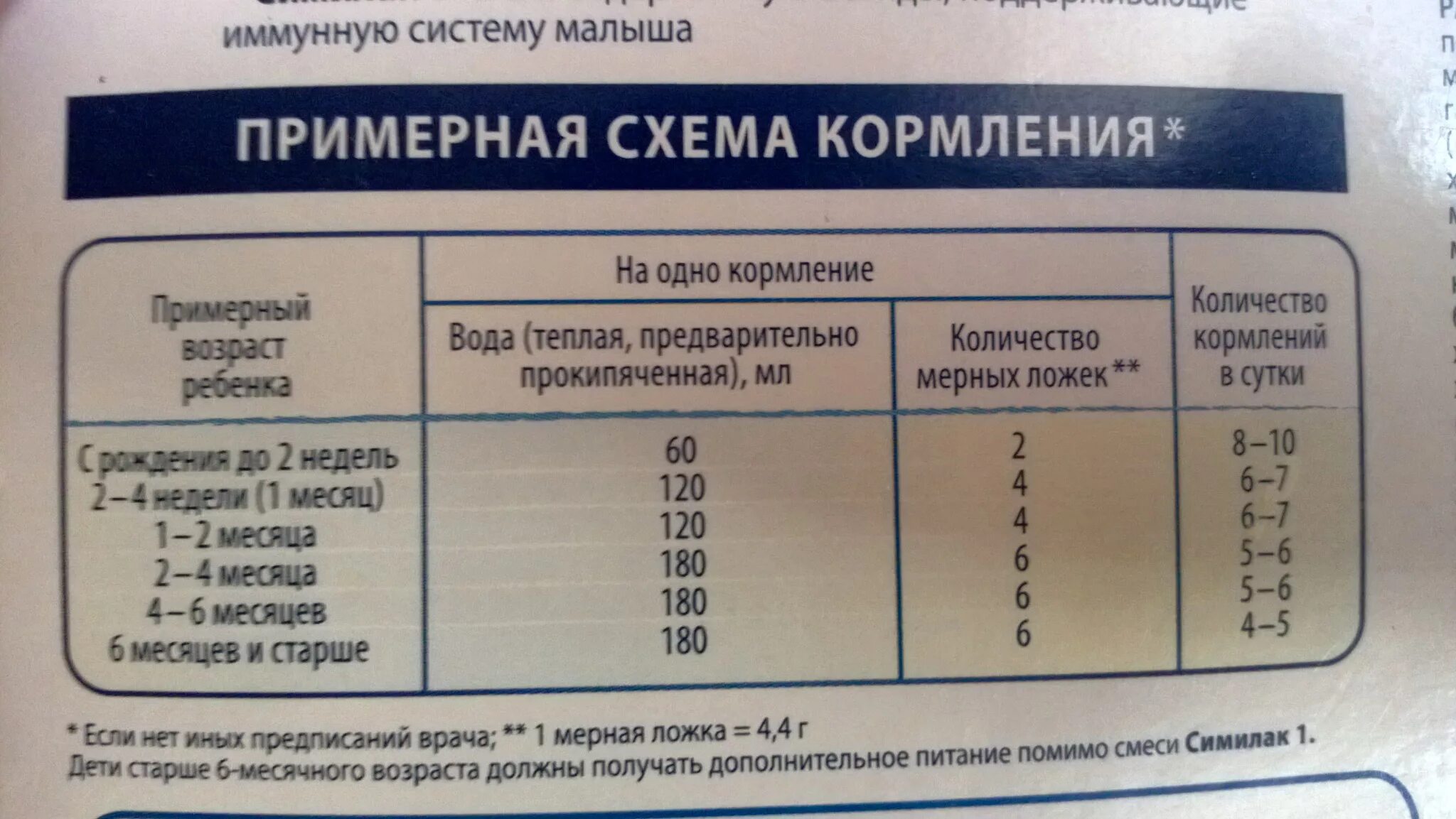 Смесь нормы для грудничка. Объем смесь для новорожденных. Нормы смеси для новорожденных. Обьем смесь для грудничков.