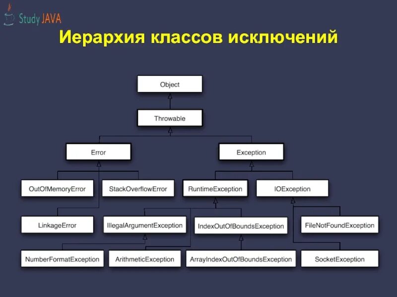 Иерархия классов в джаве. Иерархия исключений java. Иерархия классов исключений в java. Иерархия в классе. Exception object error