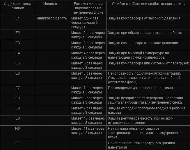 Ошибка е 0 8. Кондиционер Haier 1u48ls1eab s коды ошибок. Коды ошибок кондиционеров Дженерал климат. Сплит система Панасоник коды ошибок. Коды ошибок Haier кондиционера 1u48ls.