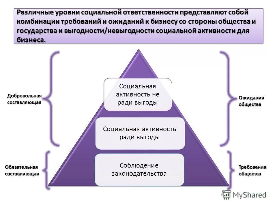 1 и 2 уровни ответственности. Модель иерархии КСО. Уровни социальной ответственности КСО. Уровни корпоративной социальной ответственности. Уровни социальной ответственности бизнеса.