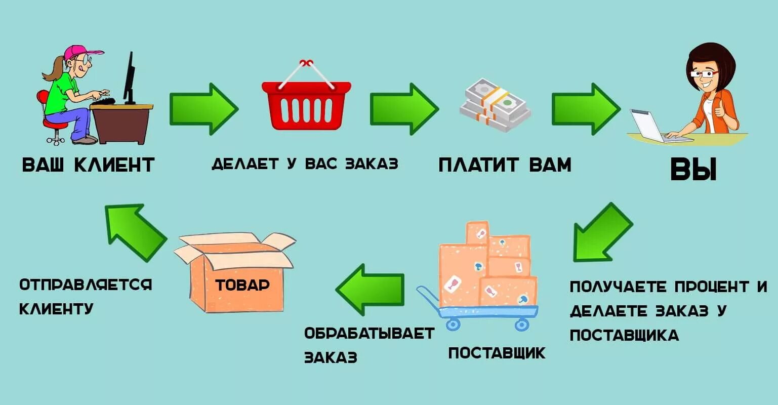 Zakaz shop. Дропшиппинг. Примеры работы с интернет-магазином. Схема дропшиппинга. Схема работы интернет магазина.