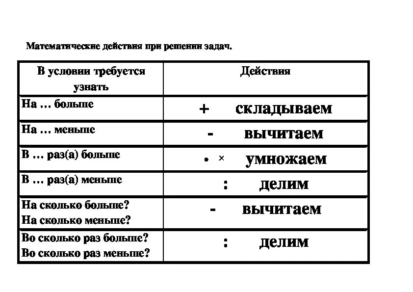 Памятка задачи 3 класс. Математические действия при решении задач 3 класс таблица. Математические действия при решении задач. Математические действия при решении задач памятка. Математические действия при решении задач 3 класс.