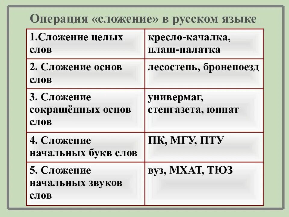 Слова образованные сложением основ или целых слов
