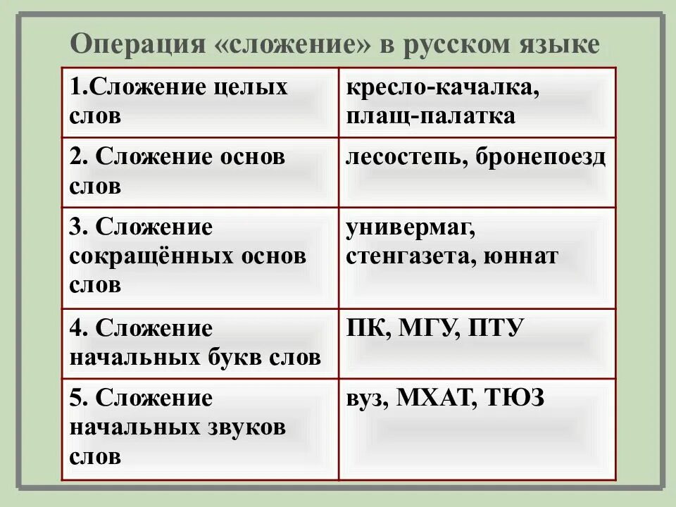 Укажите слово образование. Сложение способ образования слов примеры. Способ сложения в русском языке. Сложение сокращенных слов способ образования. Слова образованные сложением.