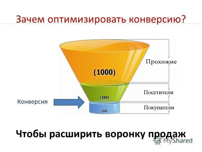 Конверсия на вб. Конверсия продаж. конверсия это. конверсия в розничной торговле. воронка конверсии.