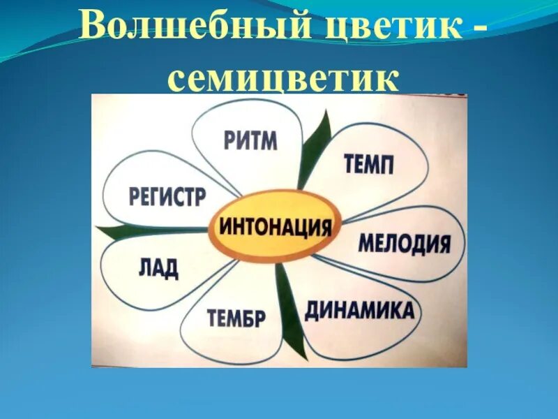 Урок музыки 2 класс цветик семицветик. Средства музыкальной выразительности. Цветик семицветик 2 класс. Волшебный Цветик семицветик. Цветик семицветик по Музыке.