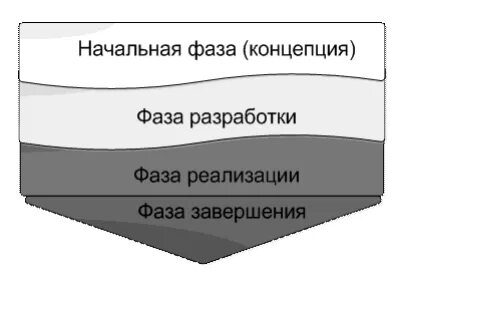 Жизненные фазы проекта основные фазы Тема 1. Понятие проекта презентация онлайн