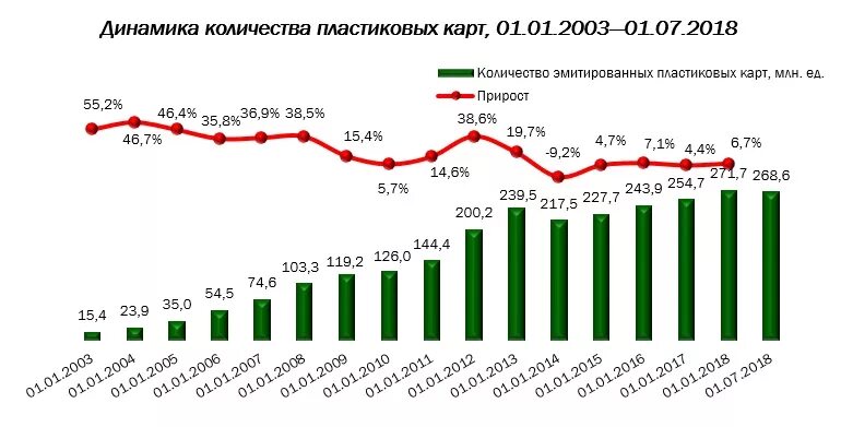 Эмиссии карт банка. Динамика рынка кредитных карт в России. Статистика рынка кредитных карт в России. Статистика использования пластиковых карт в России. Статистика использования банковских карт в России.