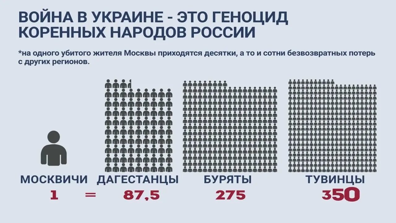 Потери украины за все время сво. Статистика потерь на Украине. Статистика потерь России. Статистика потерь РФ на Украине.