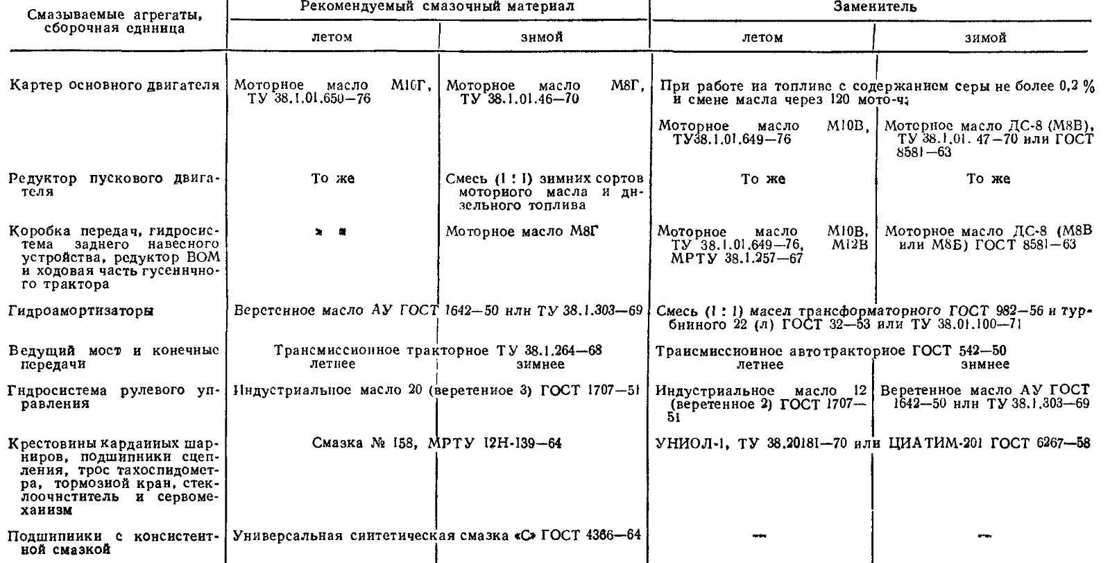 Сколько заливается масла в двигатель трактора. Заправочные емкости трактора т 150 к. заправочные ёмкости т 150к с ямз 236. таблица скоростей трактора т-150к. заправочные ёмкости т 40 трактора т-40.