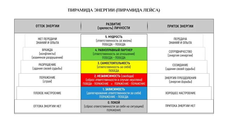 Название уровней групп. Уровни развития личности. 7 Уровней развития личности. Уровни развития личности и задачи организации. Какие бывают уровни развития.