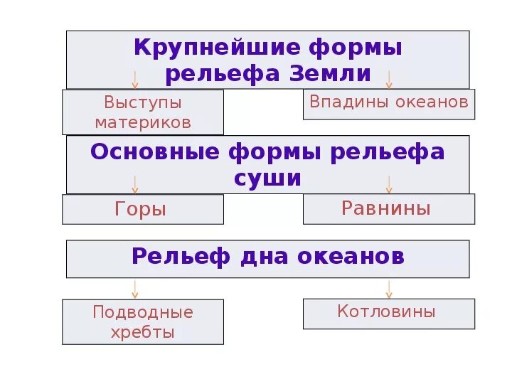 Урок + презентация по географии по теме "Рельеф суши и дна мирового океана" 6 кл