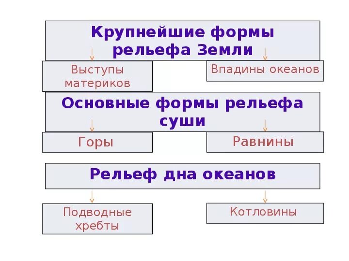 Выберите крупнейшие формы рельефа. Схема основных форм рельефа земли. Рельеф суши и дна мирового океана таблица. Основные формы рельефа суши и дна океана. Основные формы рельефа земли.