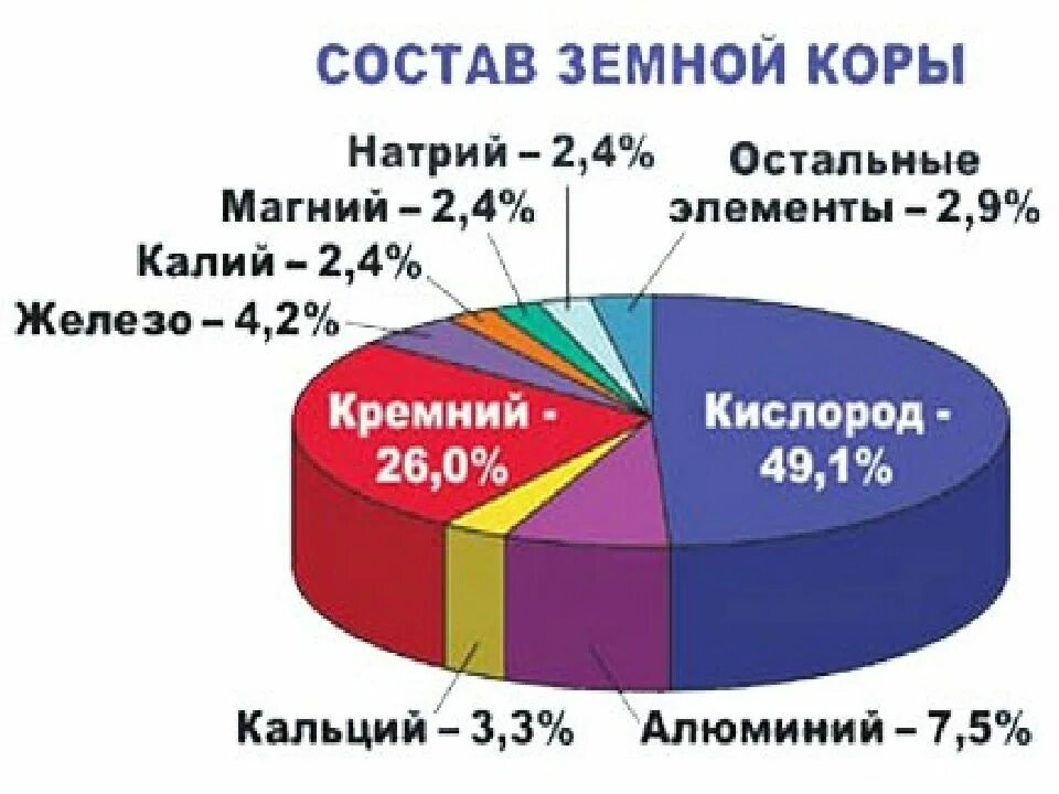 Химический состав земли 9 класс. Состав земной коры. Химический состав земной коры. Состав земной коры элементы.