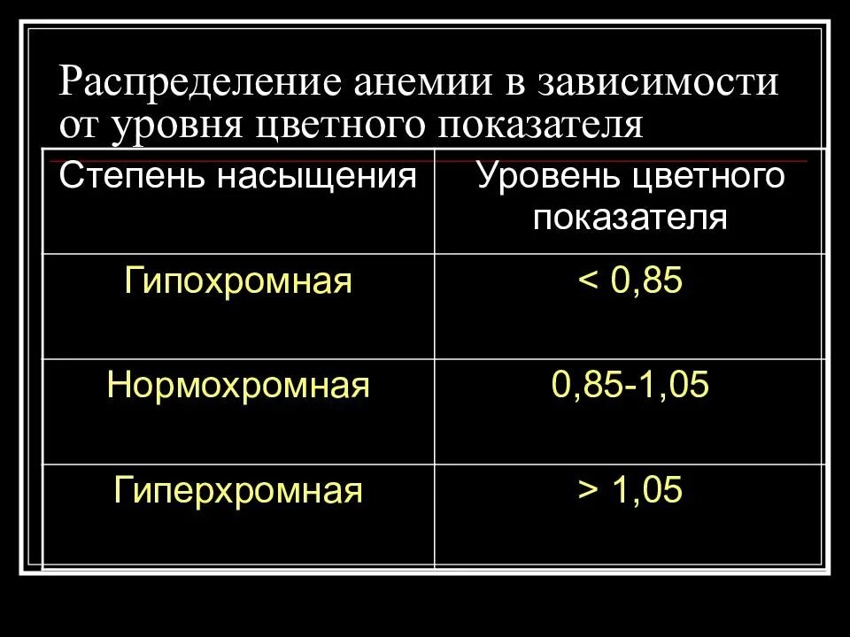 Анемии в зависимости от цветного показателя. Анемии по цветовому показателю. Цветовой показатель анемии. Цветной показатель анемии.