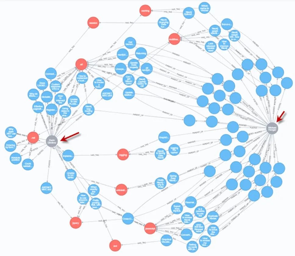 Графовая база neo4j. Neo4j Интерфейс. База данных neo4j. Визуализация данных на карте. Graph data