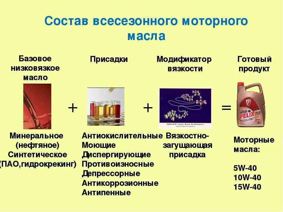 Масла их применения. Из чего состоит моторное масло. Синтетические масла химический состав. Состав машинного масла. Марки смазочных масел.