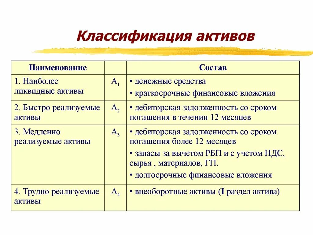 Ликвидности денежные средства краткосрочные финансовые. Наиболее ликвидные Активы. Классификация финансовых активов. Наиболее ликвидные Активы а1. Финансовые Активы и их классификация.